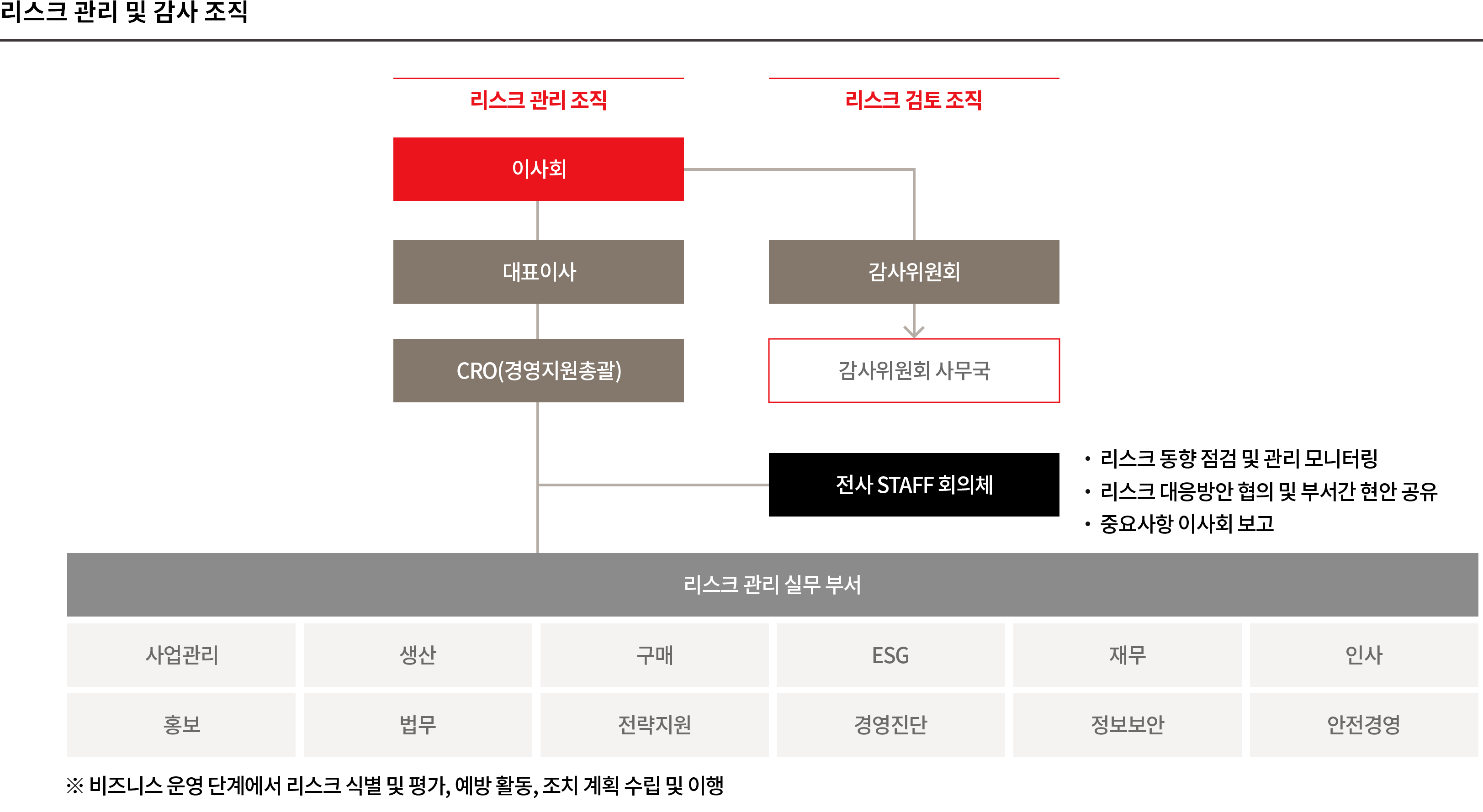 리스크 관리조직 : 이사회 → 대표이사 → CRO(경영지원총괄) → 리스크 관리 실무 부서(사업관리, 생산, 구매, ESG, 재무, 인사, 홍보, 법무, 전략지원, 경영진단, 정보보안, 안정경영). 리스크 검토 조직 : 감사위원회 → 감사위원회 사무국 → 전사 STAFF 회의체(리스크 동향 점검 및 관리 모니터링, 리스크 대응방안 협의 부서간 현안 공유, 중요사항 이사회 보고), 비즈니스 운영 단계에서 리스크 식별 및 평가, 예방 활동, 조치 계획 수립 및 이행