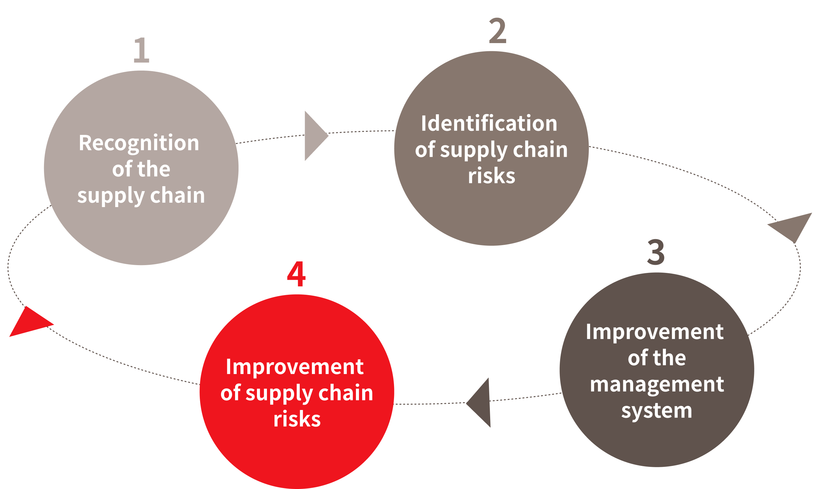 Management of the supply chain and key suppliers