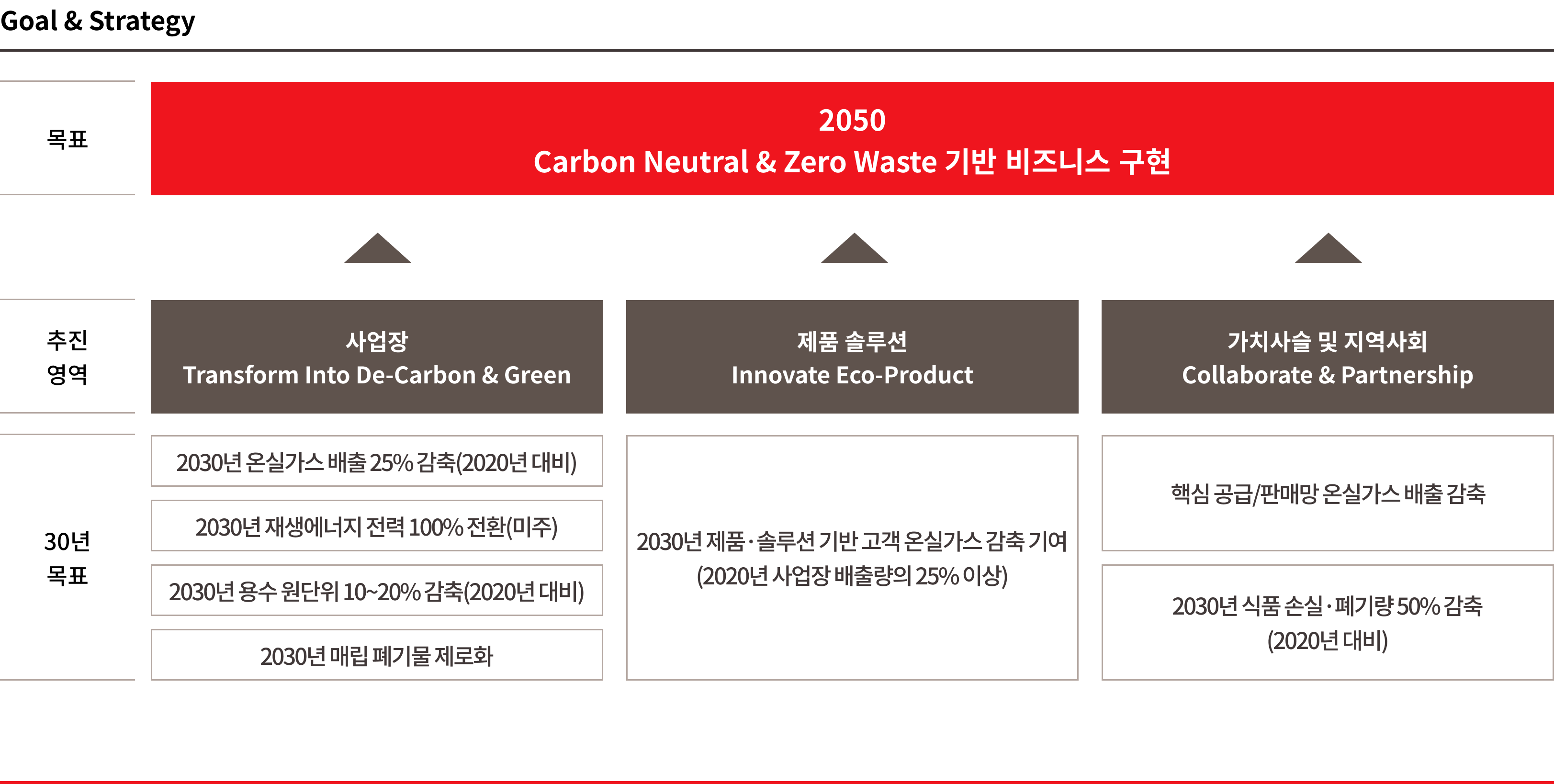 지속가능한 환경의 목표는 2050 Carbon Neutral & Zero Waste 기반 비즈니스 구현이다. 이를 위해 3가지 추진영역을 선정하였으며, 각 영역별 30년 목표는 다음과 같다. 첫번째 추진영역 ‘사업장 Transform Into De-Carbon & Green’에서는 2030년 온실가스 배출 25% 감축(2020년 대비), 2030년 재생에너지 전력 100% 전환(미주), 2030년 용수 원단위 10~20% 감축(2020년 대비), 2030년 매립 폐기물 제로화를 목표로 한다. 두번째 추진영역 ‘제품 솔루션 Innovate Eco-Product‘은 2030년 제품/솔루션 기반 고객 온실가스 감축 기여(2020년 사업장 배출량의 25% 이상)를 목표로, 세번째 추진영역 ‘가치사슬 및 지역사회 Collaborate & Partnership’은 핵심 공급/판매망 온실가스 배출 감축, 2030년 식품 손실/폐기량 50% 감축(2020년 대비)을 목표로 한다.