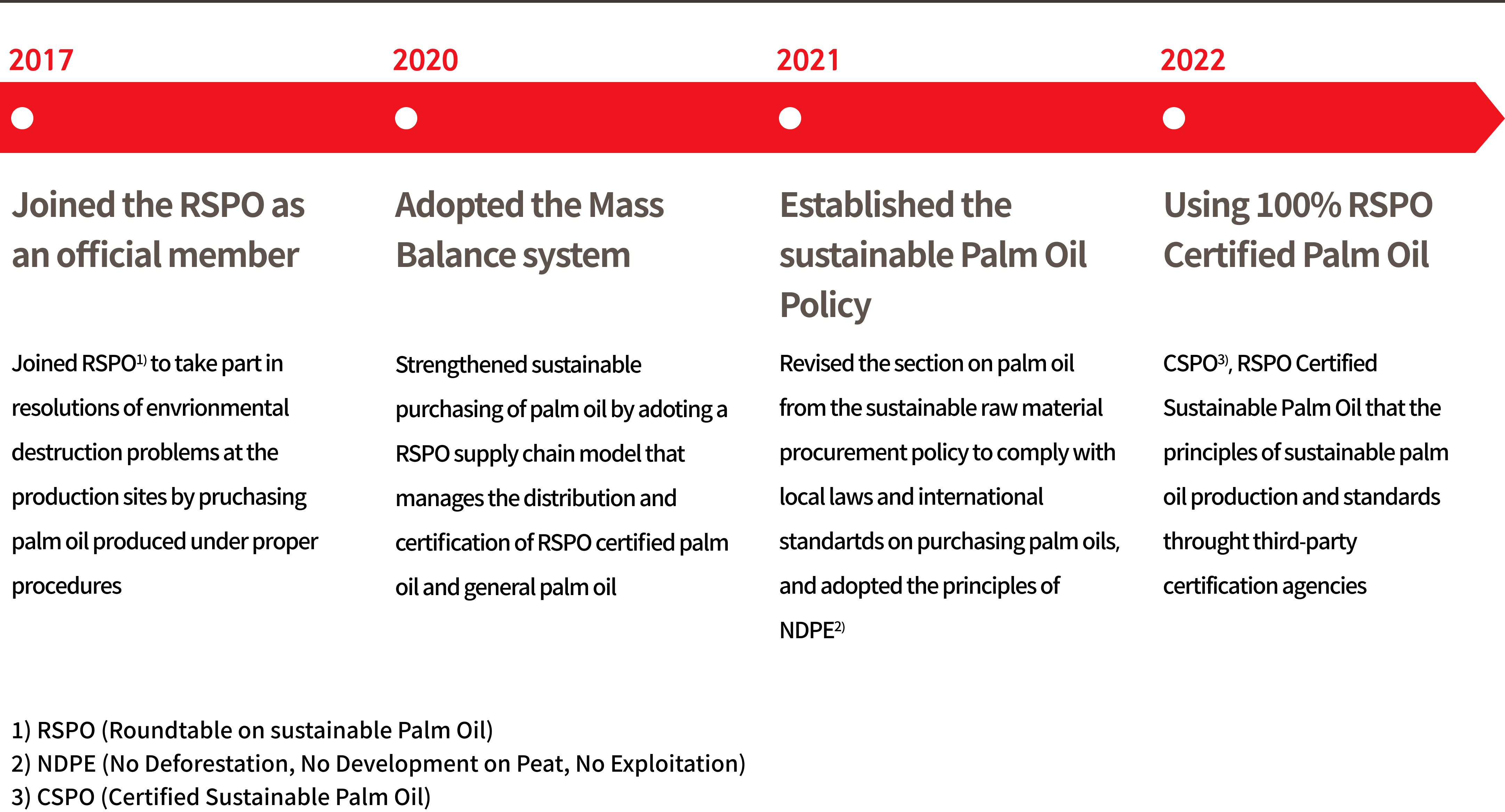 Sustainable Palm Oil Policy