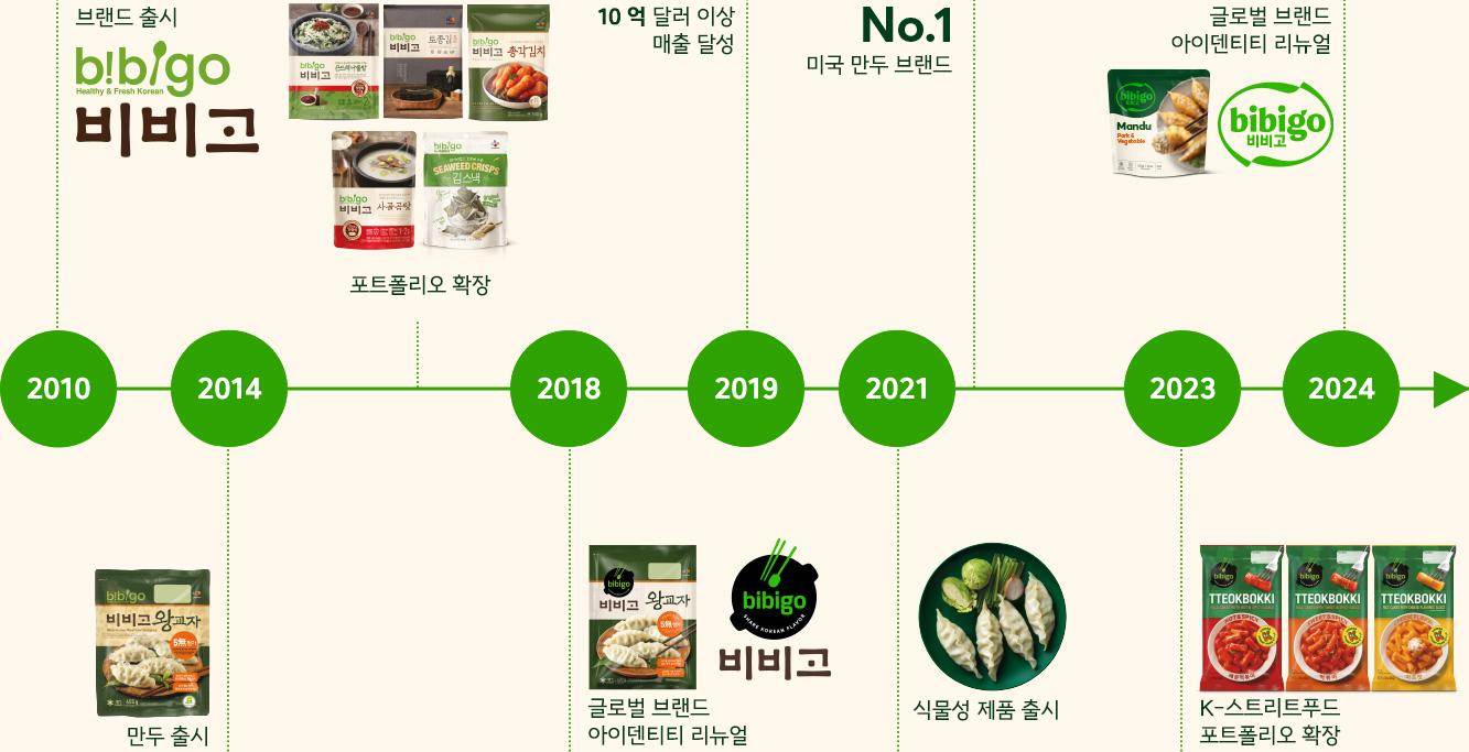 2010년 - 브랜드 출시 bibigo 비비고, 2014년 - 만두 출시, 포트폴리오 확장, 2018년 - 비비고 글로벌 브랜드 아이덴티티 리뉴얼, 2019년 10억 달러 이상 매출 달성, 2021년 - 식물성 제품 출시, No.1 미국 만두 브랜드, 2023년 K-스트리트푸드 포트폴리오 확장, 2014년 - 글로벌 브랜드 아이덴티티 리뉴얼