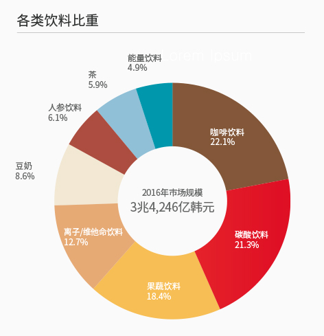 各类饮料比重, 咖啡饮料 22.1%, 碳酸饮料 21.3%, 果蔬饮料 18.4%, 离子/维他命饮料 12.7%, 豆奶 8.6%, 人参饮料 6.1%, 茶 5.9%, 能量饮料 4.9%, 2016年市场规模3兆4,246亿韩元