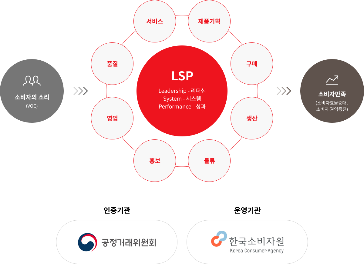 소비자의 소리(VOC), 서비스, 제품기획, 구매, 생산, 물류, 홍보, 영업, 품질 - LSP : Leadership - 리더십, System - 시스템, Performance - 성과, 소비자 만족(소비자 효율 증대, 소비자 권익 증진), 인증기관 : 공정거래위원회, 운영기관 : 한국소비자원(Korea Consumer Agency)