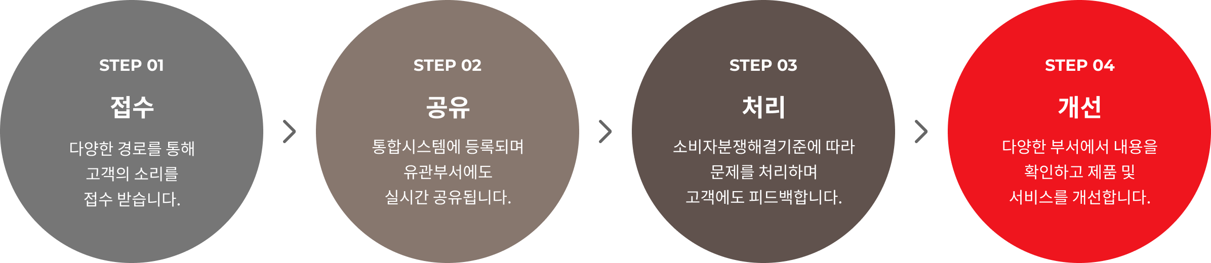 step 01 [접수] 다양한 경로를 통해 고객의 소리를 접수 받습니다. step 02 [공유] 통합시스템에 등록되며 유관부서에도 실시간 공유됩니다. step 03 [처리] 소비자분쟁해결기준에 따라 문제를 처리하며 고객에도 피드백합니다. step 04 [개선] 다양한 부서에서 내용을 확인하고 제품 및 서비스를 개선합니다.